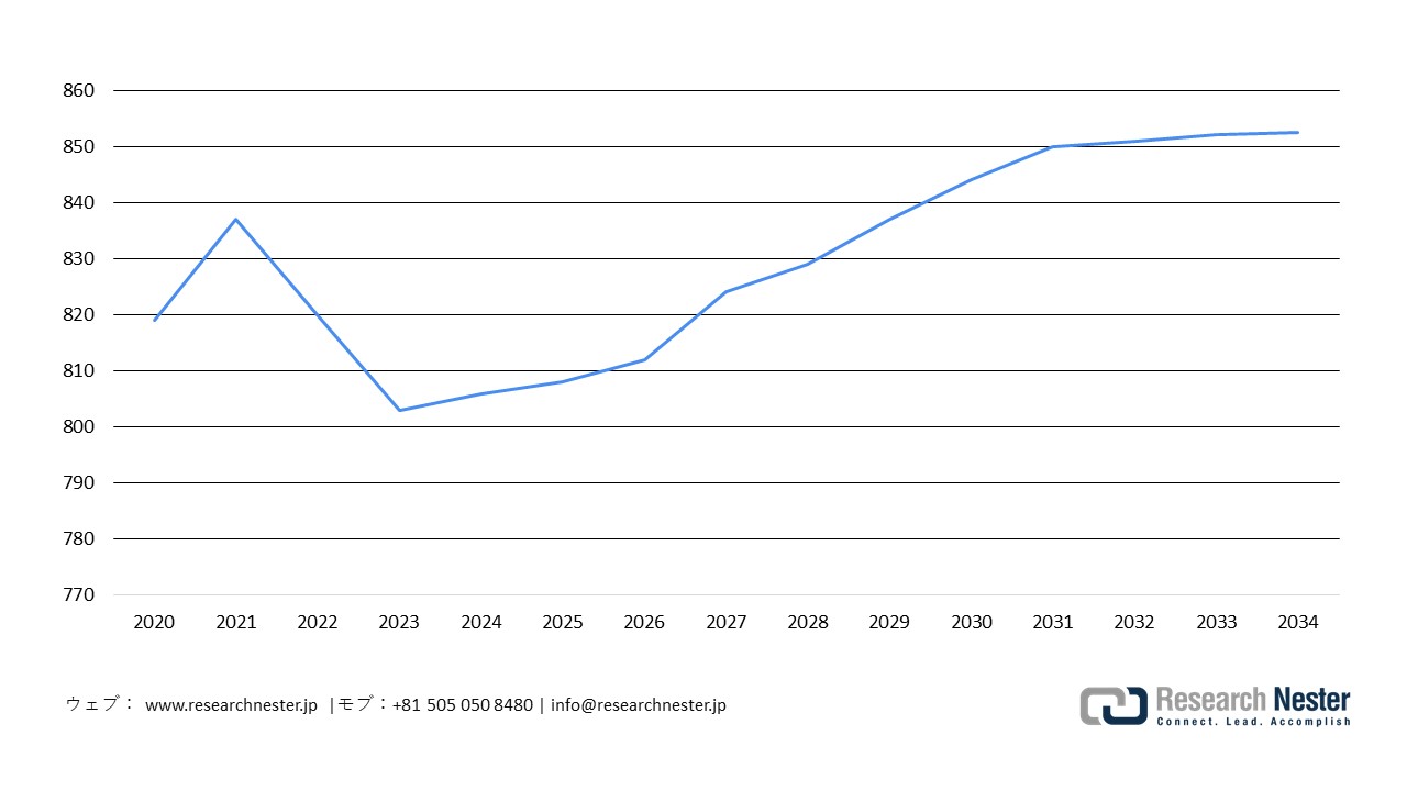 National electricity demand outlook (2020 – 2034)